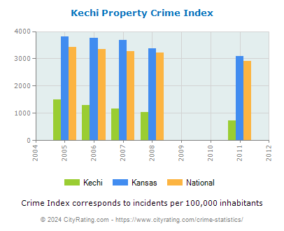 Kechi Property Crime vs. State and National Per Capita