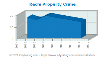 Kechi Property Crime