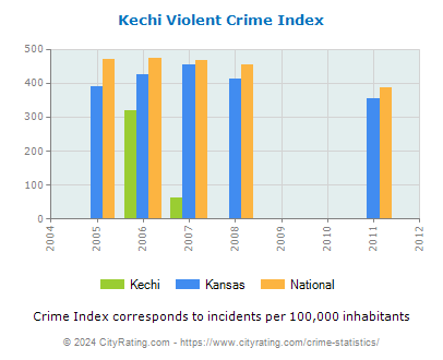 Kechi Violent Crime vs. State and National Per Capita