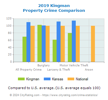 Kingman Property Crime vs. State and National Comparison