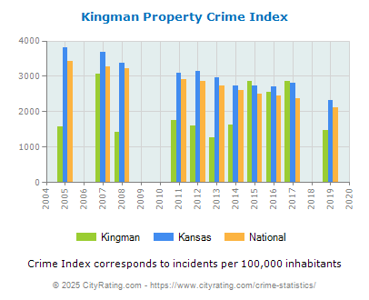 Kingman Property Crime vs. State and National Per Capita