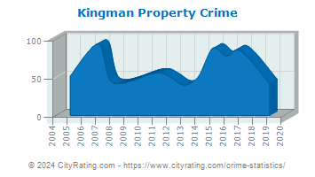 Kingman Property Crime