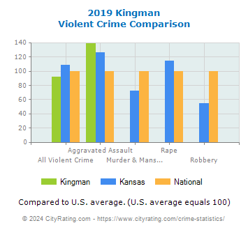Kingman Violent Crime vs. State and National Comparison