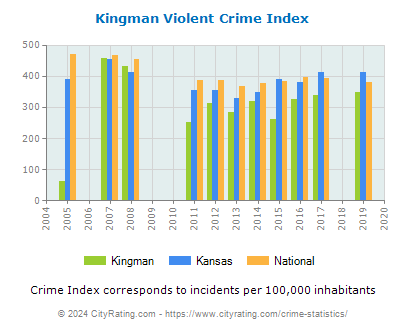 Kingman Violent Crime vs. State and National Per Capita