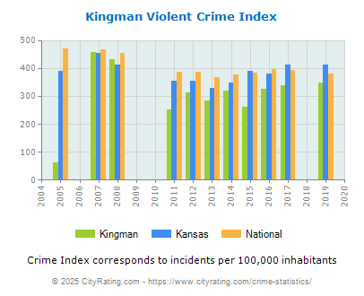 Kingman Violent Crime vs. State and National Per Capita