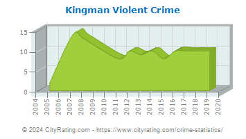 Kingman Violent Crime