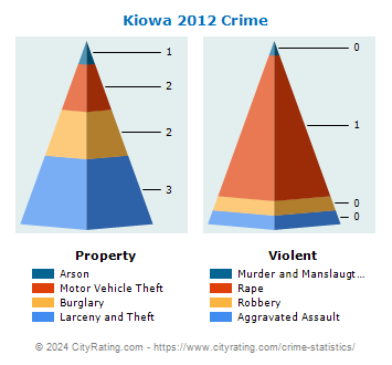 Kiowa Crime 2012