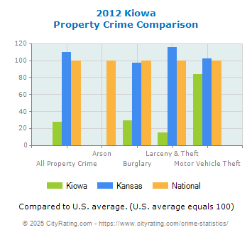 Kiowa Property Crime vs. State and National Comparison