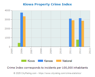 Kiowa Property Crime vs. State and National Per Capita