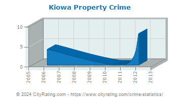 Kiowa Property Crime