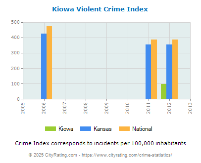 Kiowa Violent Crime vs. State and National Per Capita