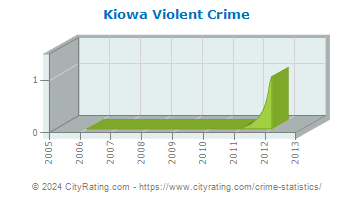 Kiowa Violent Crime