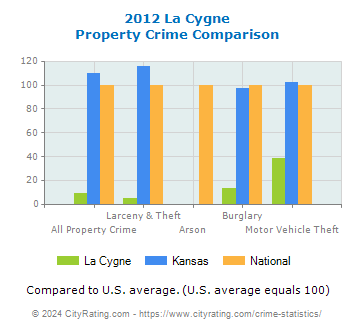 La Cygne Property Crime vs. State and National Comparison