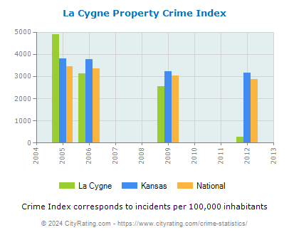 La Cygne Property Crime vs. State and National Per Capita