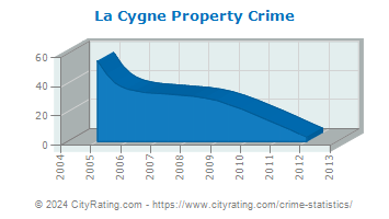 La Cygne Property Crime