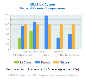 La Cygne Violent Crime vs. State and National Comparison