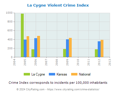 La Cygne Violent Crime vs. State and National Per Capita