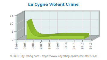 La Cygne Violent Crime