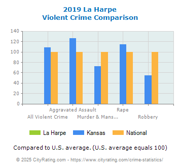 La Harpe Violent Crime vs. State and National Comparison