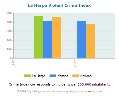 La Harpe Violent Crime vs. State and National Per Capita