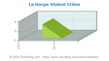 La Harpe Violent Crime
