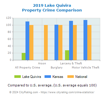 Lake Quivira Property Crime vs. State and National Comparison