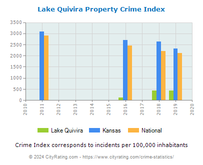 Lake Quivira Property Crime vs. State and National Per Capita
