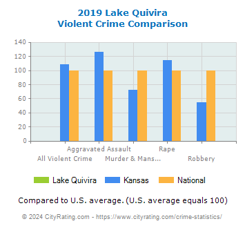 Lake Quivira Violent Crime vs. State and National Comparison
