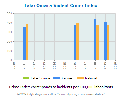 Lake Quivira Violent Crime vs. State and National Per Capita