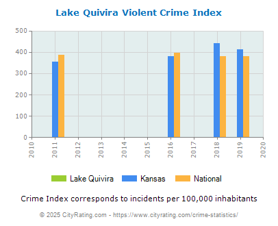 Lake Quivira Violent Crime vs. State and National Per Capita