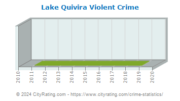 Lake Quivira Violent Crime