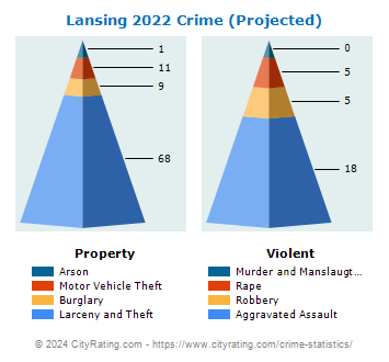 Lansing Crime 2022