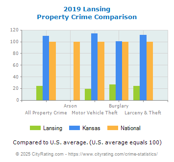 Lansing Property Crime vs. State and National Comparison