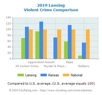 Lansing Violent Crime vs. State and National Comparison