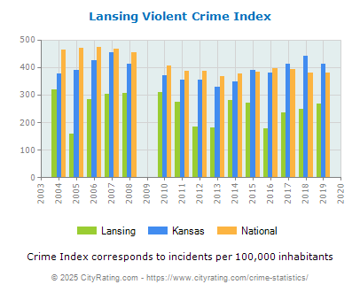 Lansing Violent Crime vs. State and National Per Capita