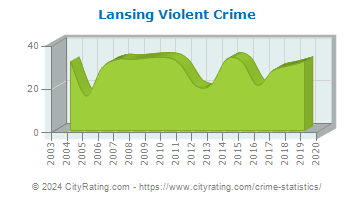 Lansing Violent Crime