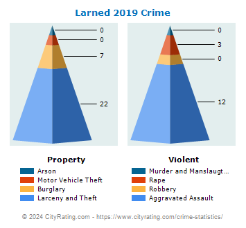 Larned Crime 2019