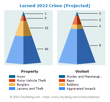 Larned Crime 2022