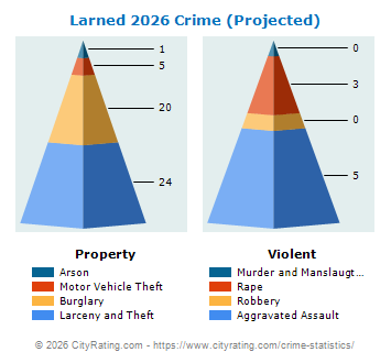 Larned Crime 2026