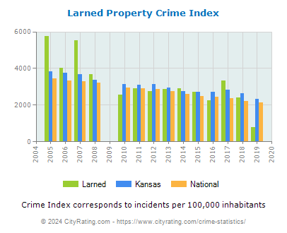 Larned Property Crime vs. State and National Per Capita