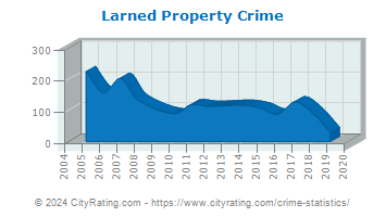 Larned Property Crime