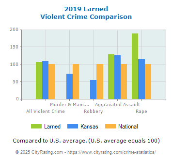 Larned Violent Crime vs. State and National Comparison