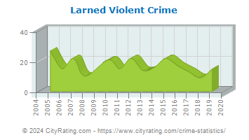 Larned Violent Crime
