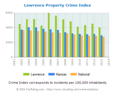 Lawrence Property Crime vs. State and National Per Capita