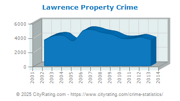 Lawrence Property Crime