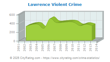 Lawrence Violent Crime