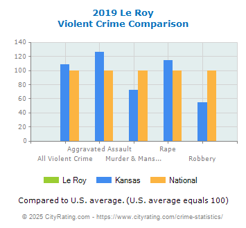 Le Roy Violent Crime vs. State and National Comparison