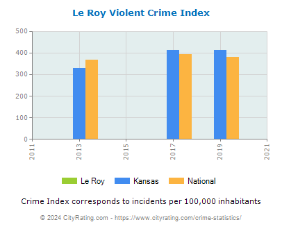 Le Roy Violent Crime vs. State and National Per Capita
