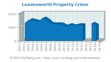 Leavenworth Property Crime