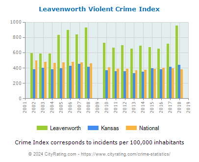 Leavenworth Violent Crime vs. State and National Per Capita
